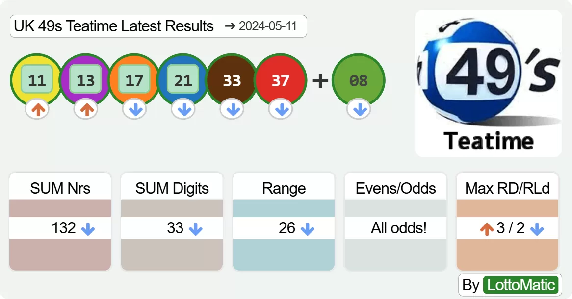 UK 49s Teatime results drawn on 2024-05-11