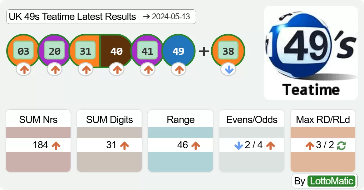 UK 49s Teatime results drawn on 2024-05-13