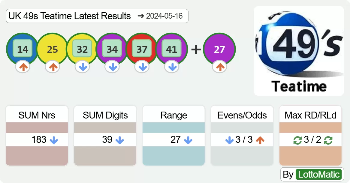 UK 49s Teatime results drawn on 2024-05-16