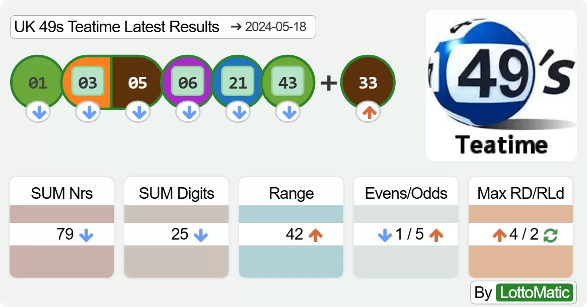 UK 49s Teatime results drawn on 2024-05-18