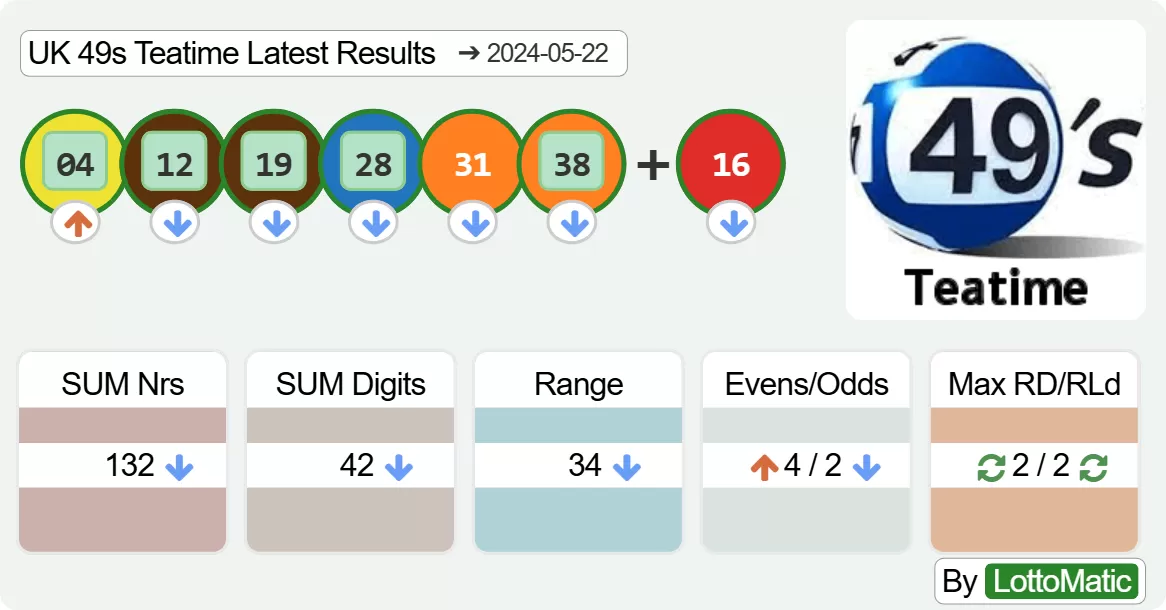 UK 49s Teatime results drawn on 2024-05-22