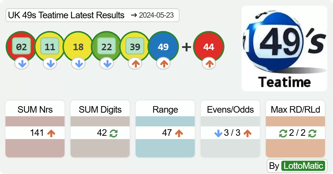 UK 49s Teatime results drawn on 2024-05-23