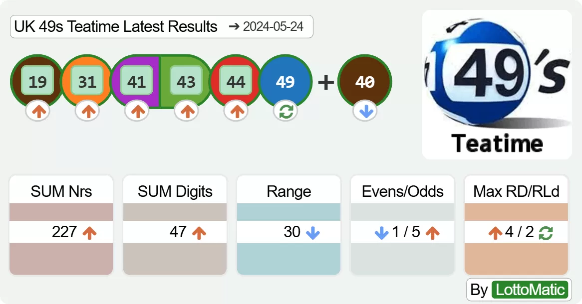 UK 49s Teatime results drawn on 2024-05-24