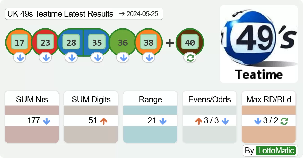 UK 49s Teatime results drawn on 2024-05-25