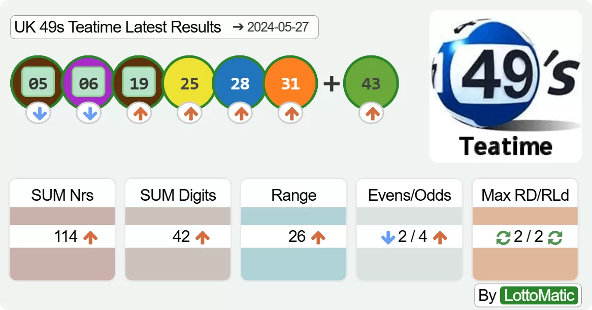 UK 49s Teatime results drawn on 2024-05-27