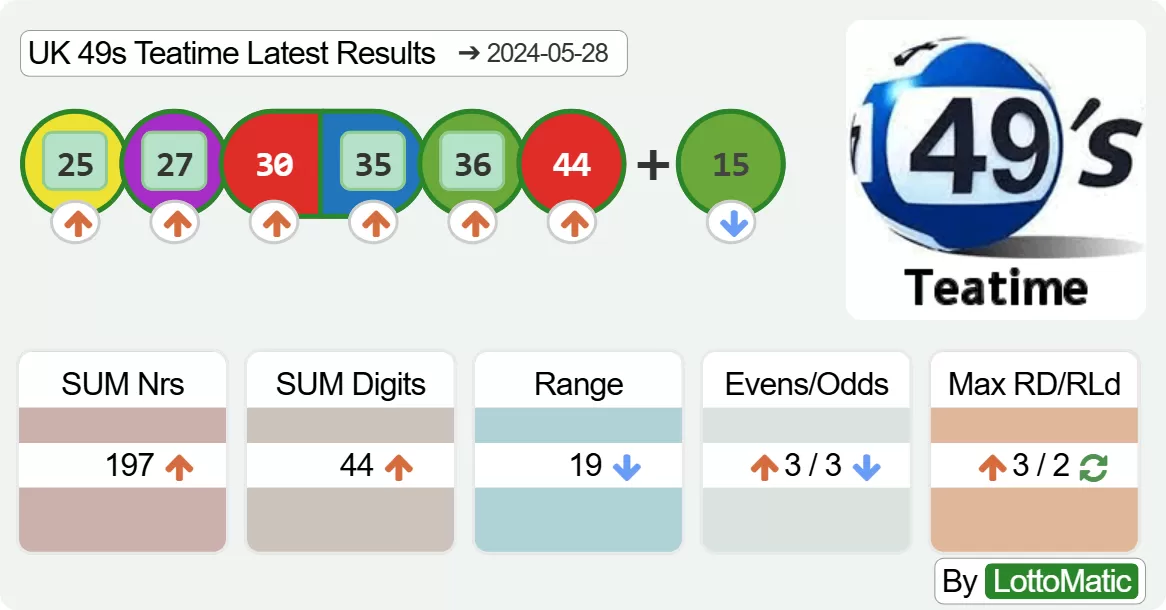 UK 49s Teatime results drawn on 2024-05-28