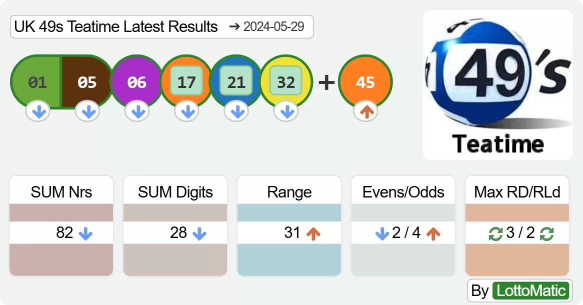 UK 49s Teatime results drawn on 2024-05-29