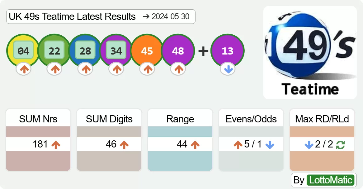 UK 49s Teatime results drawn on 2024-05-30