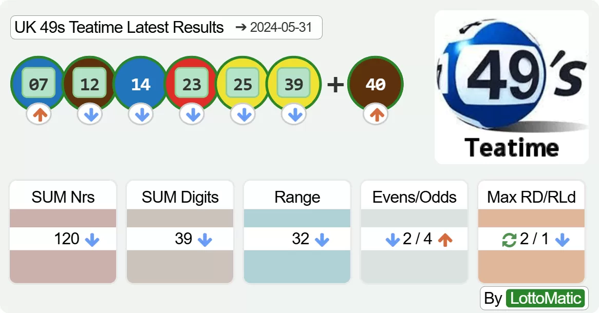 UK 49s Teatime results drawn on 2024-05-31