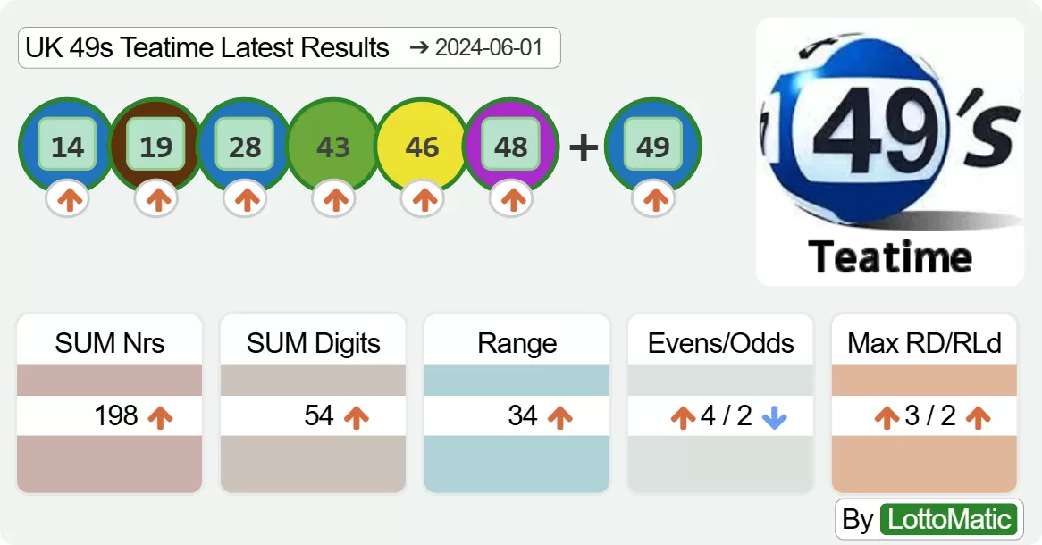 UK 49s Teatime results drawn on 2024-06-01