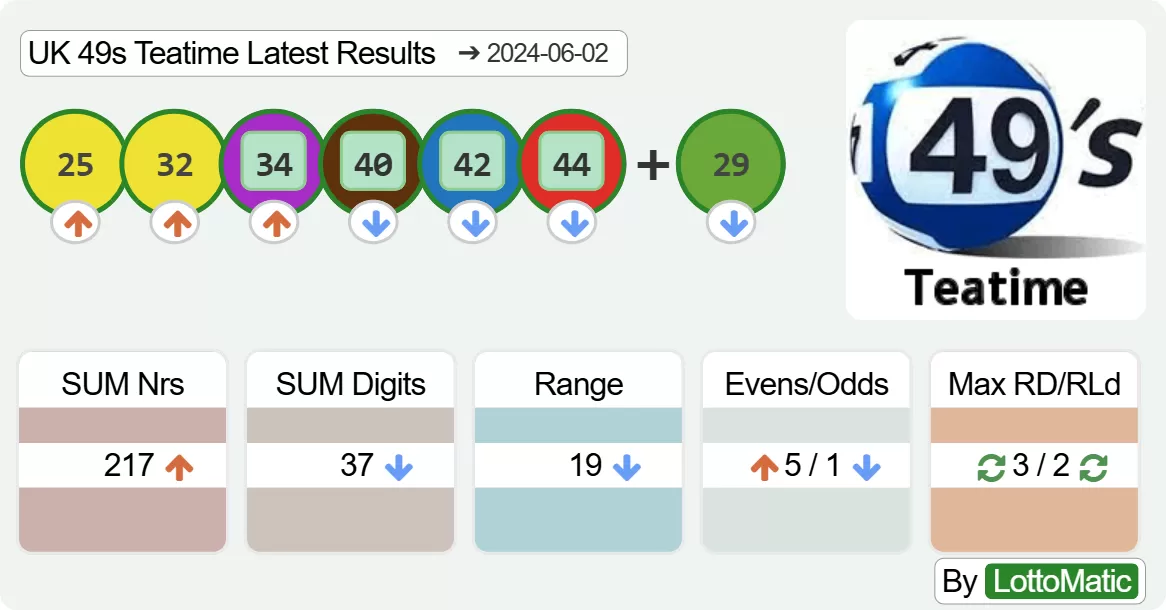 UK 49s Teatime results drawn on 2024-06-02