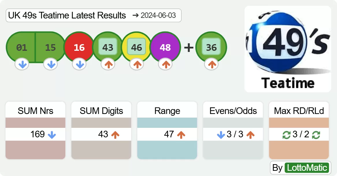 UK 49s Teatime results drawn on 2024-06-03