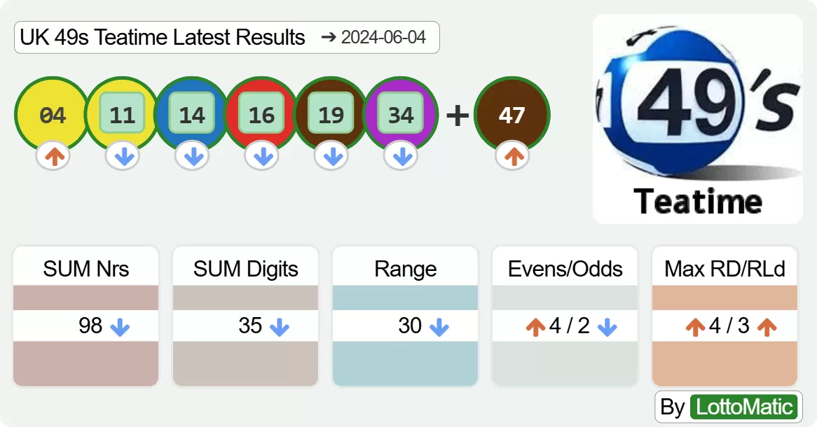 UK 49s Teatime results drawn on 2024-06-04