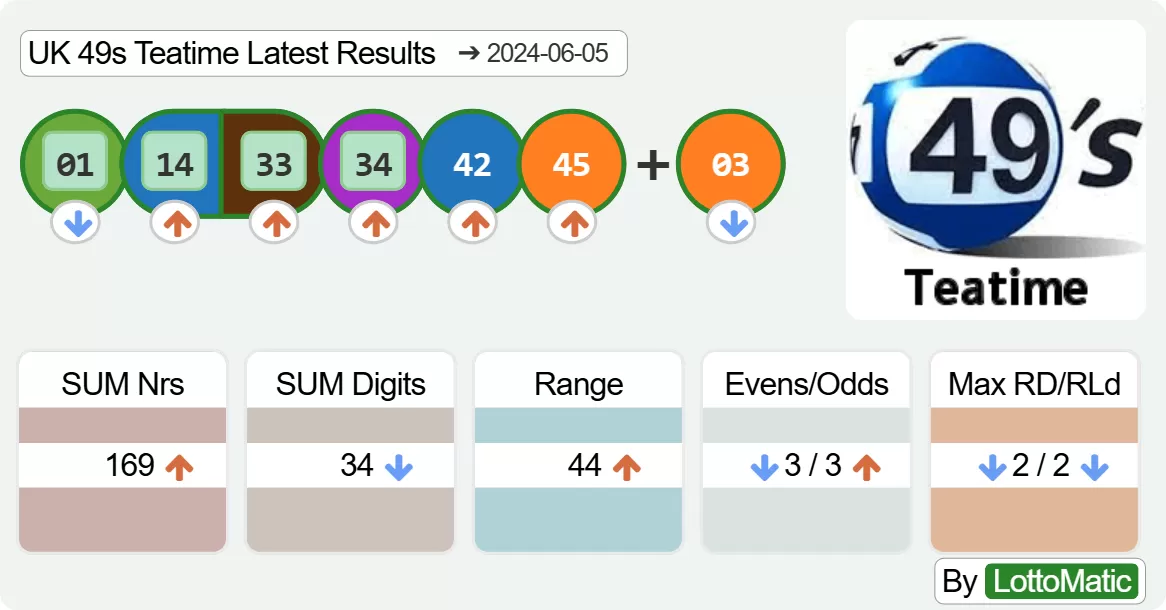 UK 49s Teatime results drawn on 2024-06-05