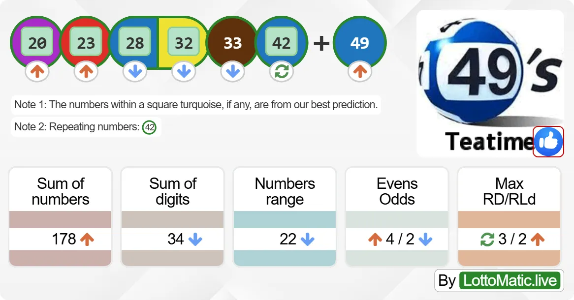 UK 49s Teatime results drawn on 2024-07-21