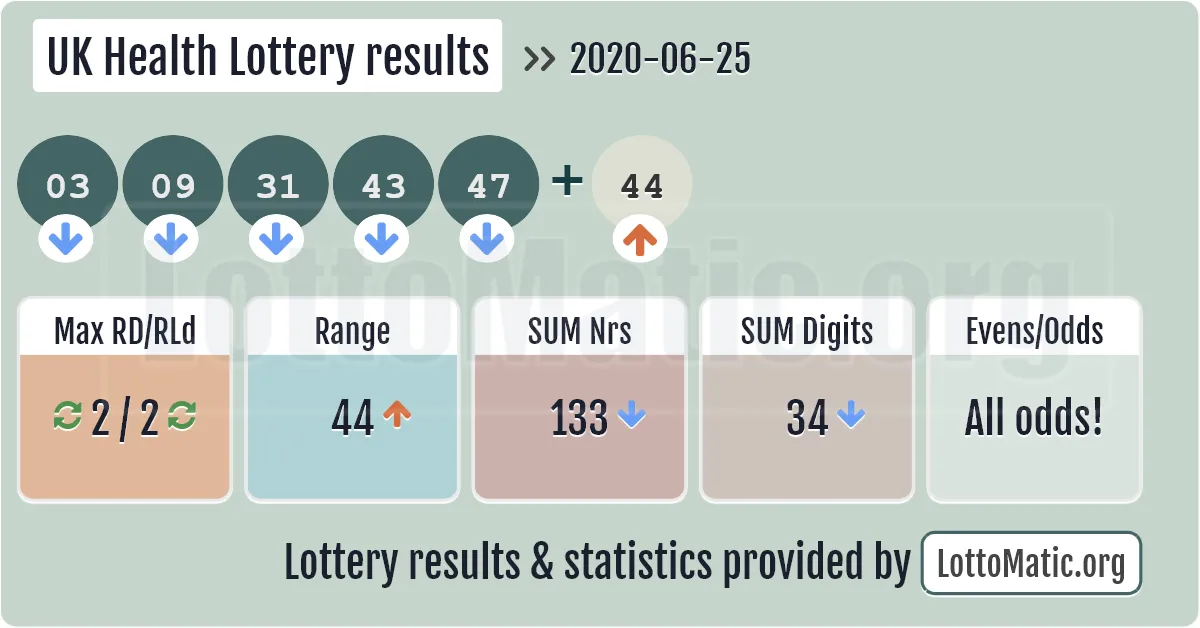 UK Health Lottery results drawn on 2020-06-25