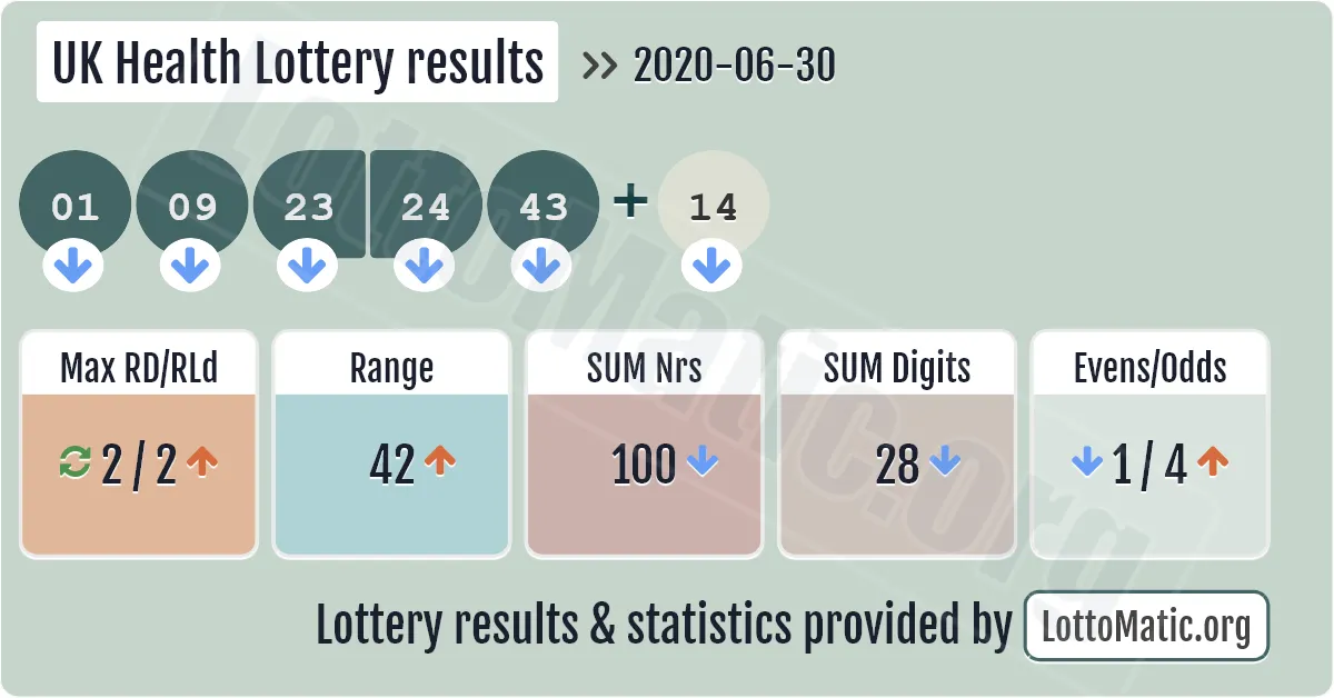 UK Health Lottery results drawn on 2020-06-30