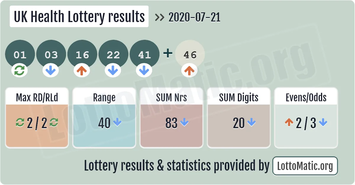 UK Health Lottery results drawn on 2020-07-21