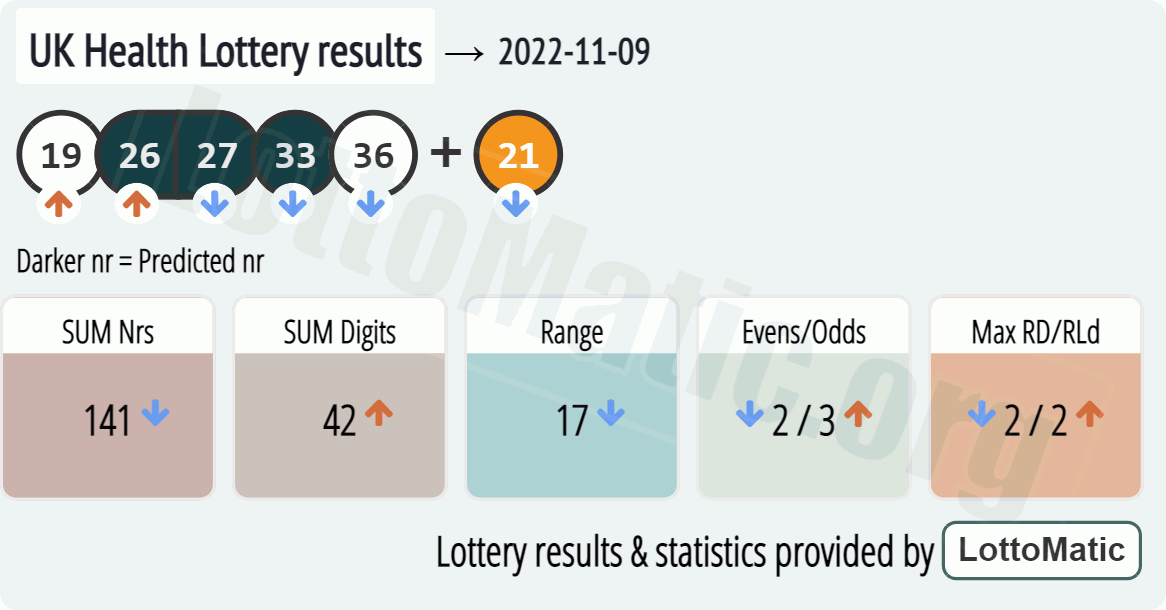 UK Health Lottery results drawn on 2022-11-09