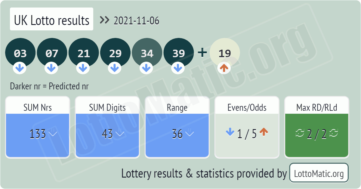 UK Lotto results drawn on 2021-11-06