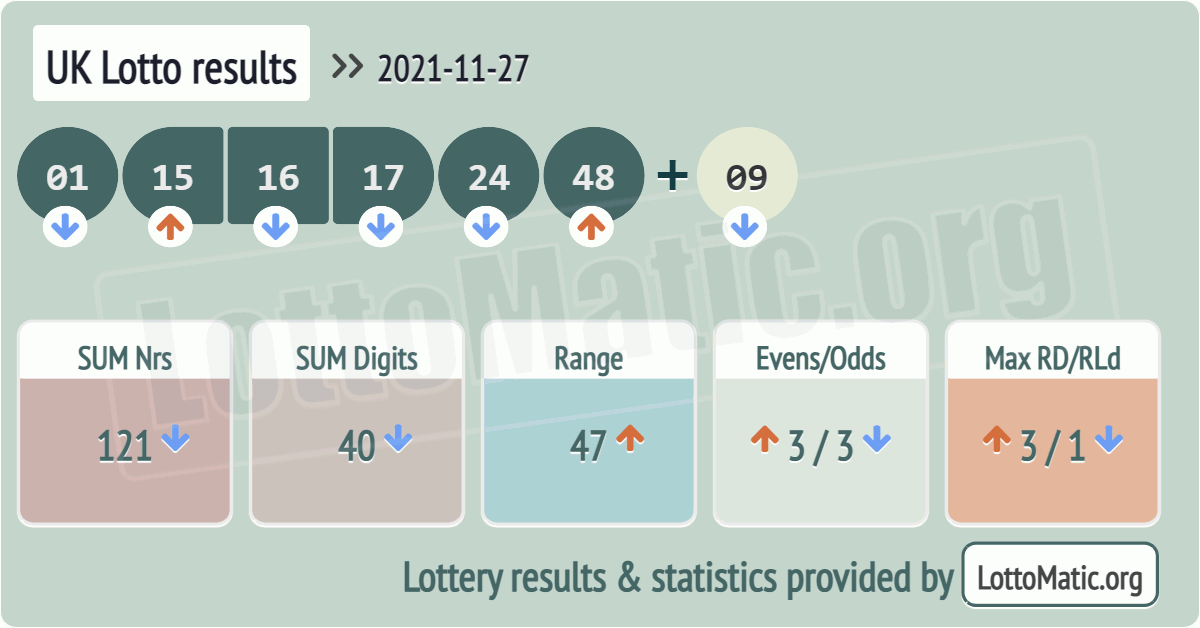 UK Lotto results drawn on 2021-11-27