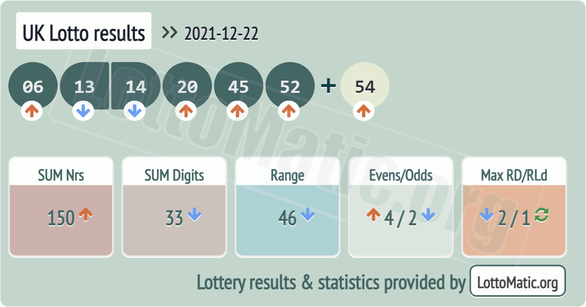 UK Lotto results drawn on 2021-12-22