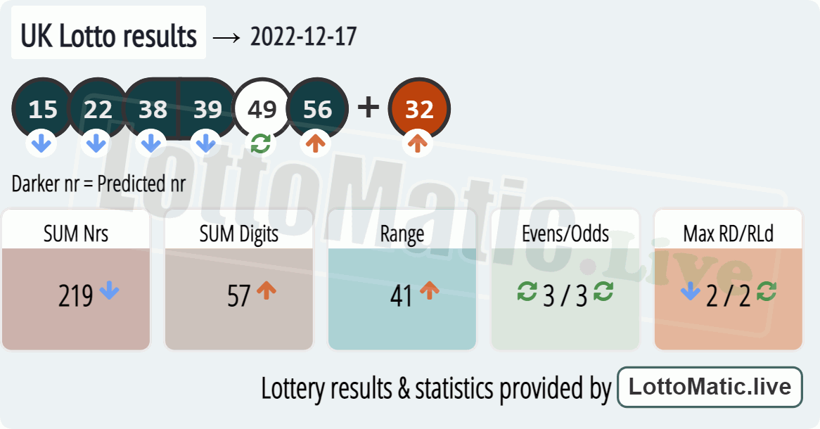 UK Lotto results drawn on 2022-12-17