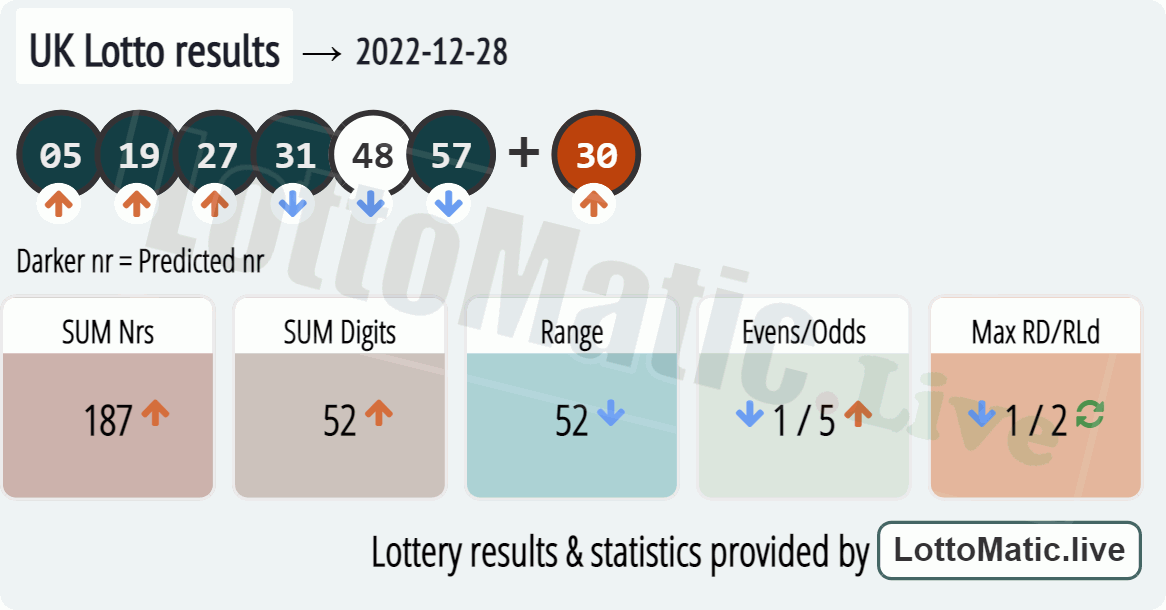 UK Lotto results drawn on 2022-12-28