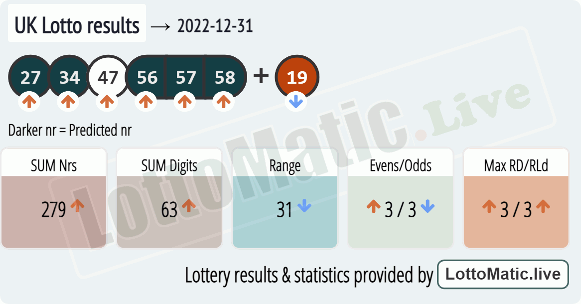 UK Lotto results drawn on 2022-12-31