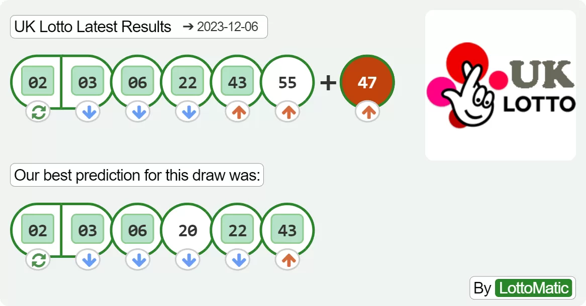 UK Lotto results drawn on 2023-12-06