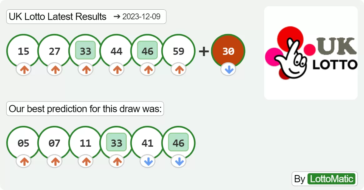 UK Lotto results drawn on 2023-12-09