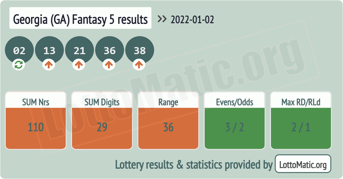 Georgia (GA) Fantasy 5 results drawn on 2022-01-02