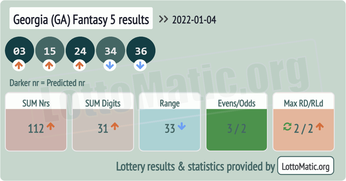 Georgia (GA) Fantasy 5 results drawn on 2022-01-04