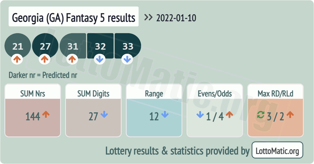 Georgia (GA) Fantasy 5 results drawn on 2022-01-10