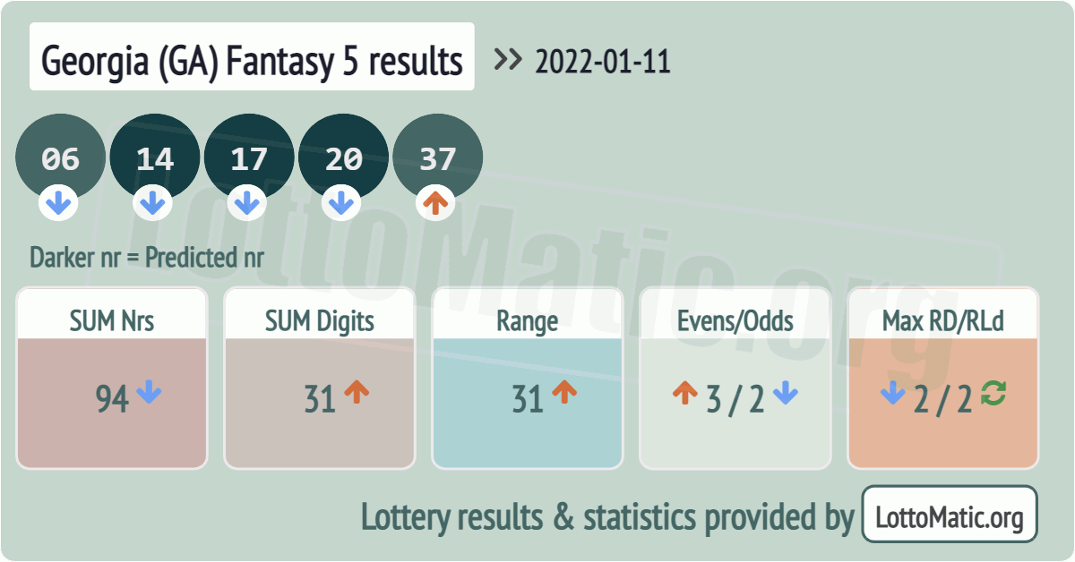 Georgia (GA) Fantasy 5 results drawn on 2022-01-11