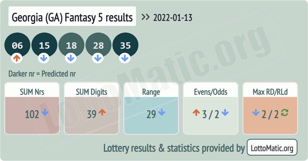 Georgia (GA) Fantasy 5 results drawn on 2022-01-13