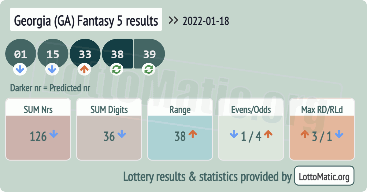 Georgia (GA) Fantasy 5 results drawn on 2022-01-18