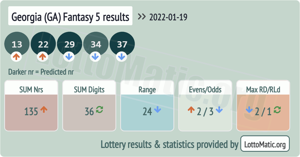 Georgia (GA) Fantasy 5 results drawn on 2022-01-19