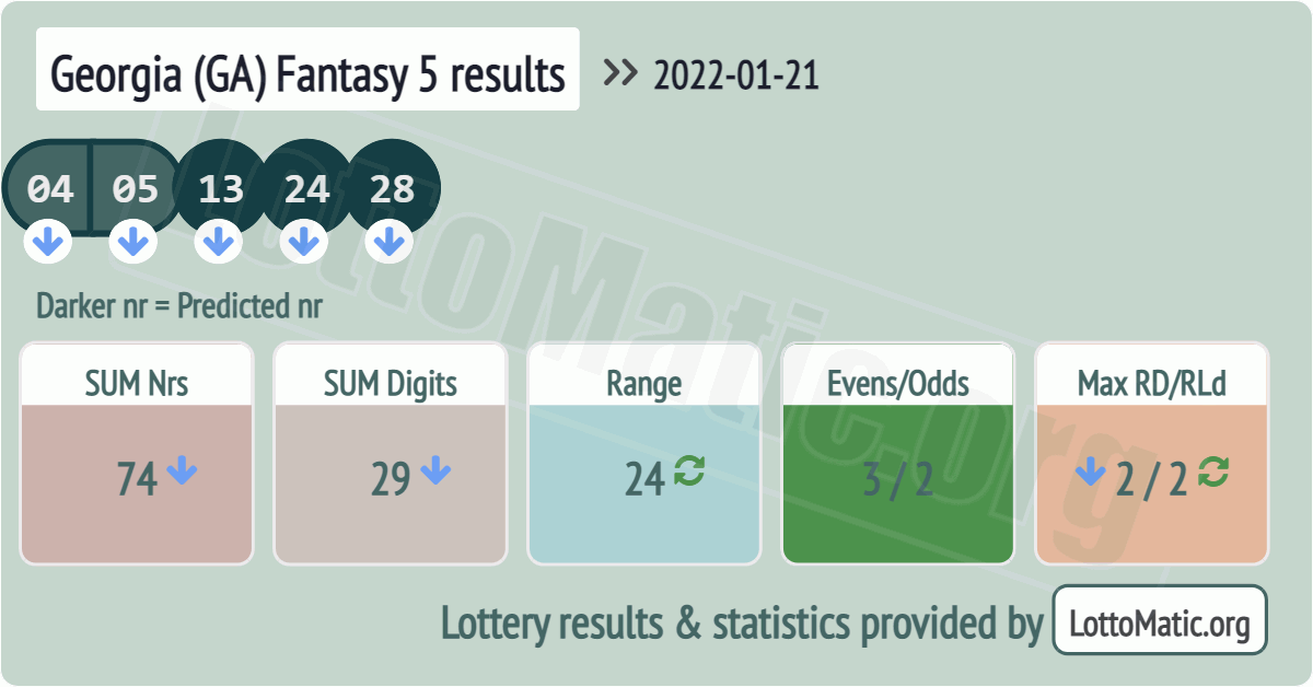 Georgia (GA) Fantasy 5 results drawn on 2022-01-21