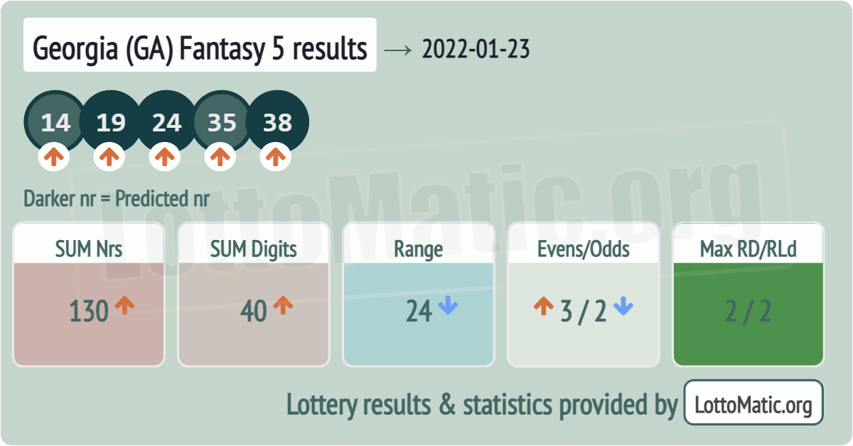 Georgia (GA) Fantasy 5 results drawn on 2022-01-23