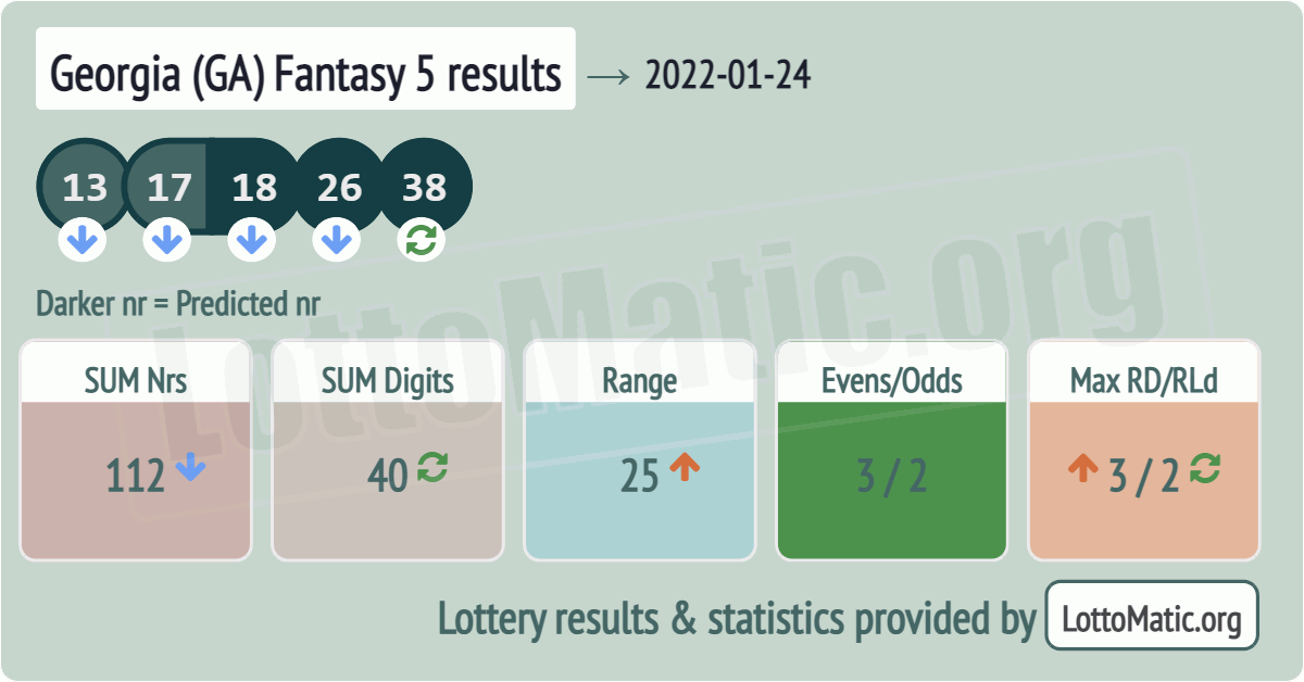 Georgia (GA) Fantasy 5 results drawn on 2022-01-24