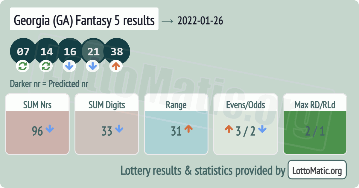 Georgia (GA) Fantasy 5 results drawn on 2022-01-26