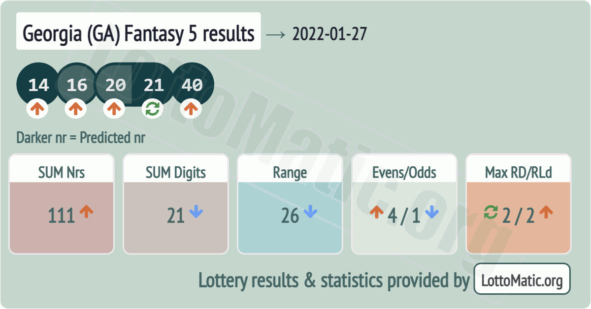 Georgia (GA) Fantasy 5 results drawn on 2022-01-27