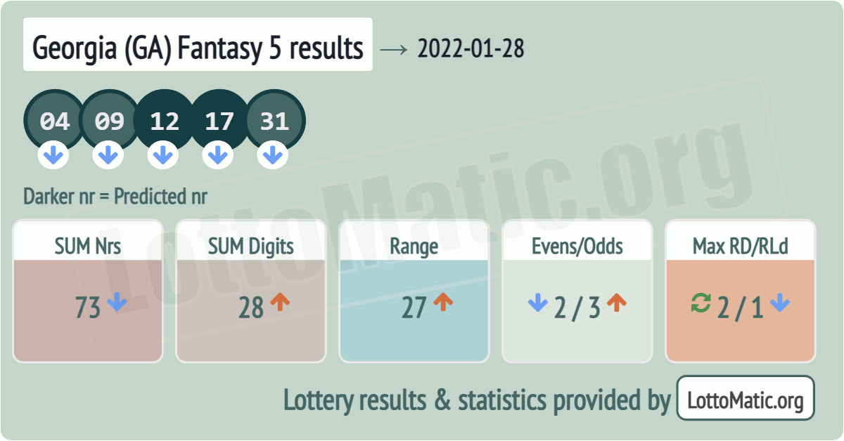 Georgia (GA) Fantasy 5 results drawn on 2022-01-28