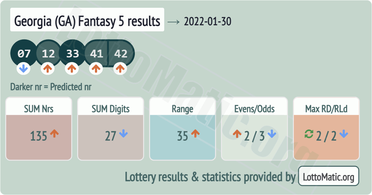 Georgia (GA) Fantasy 5 results drawn on 2022-01-30