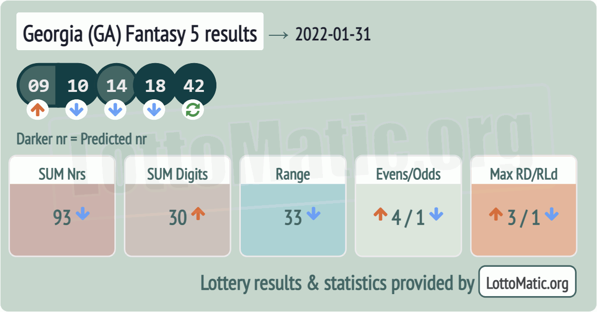 Georgia (GA) Fantasy 5 results drawn on 2022-01-31