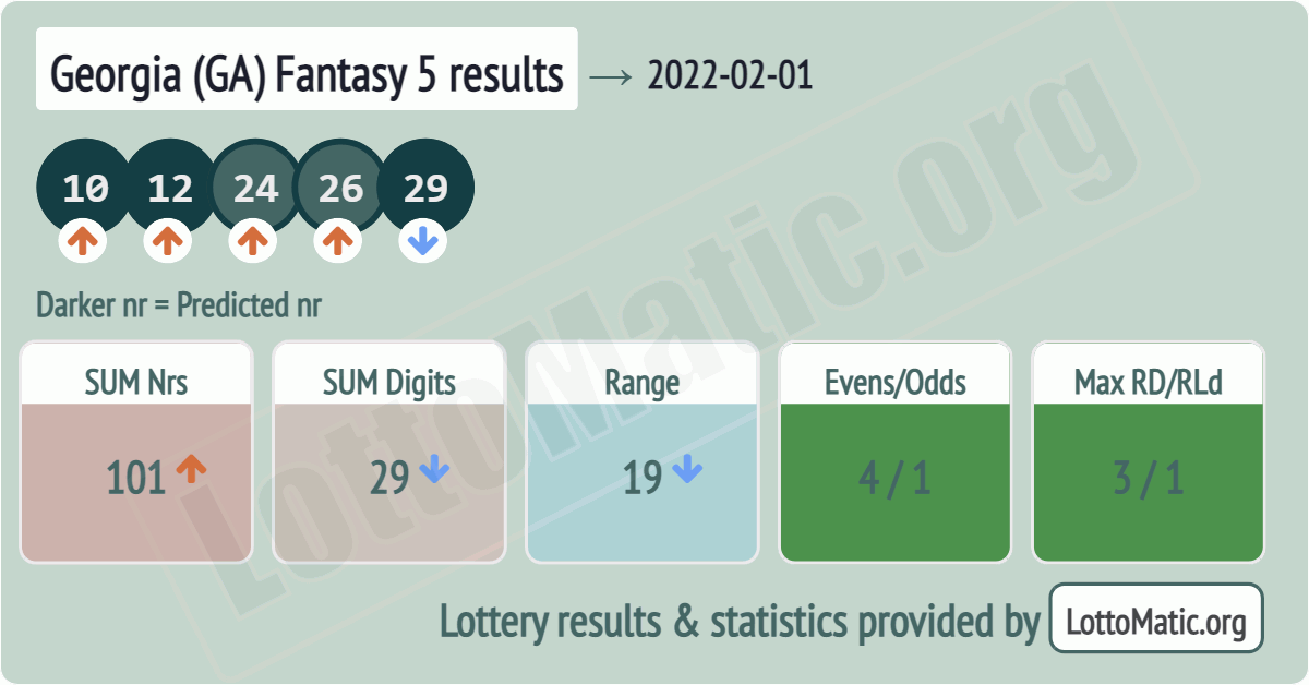 Georgia (GA) Fantasy 5 results drawn on 2022-02-01