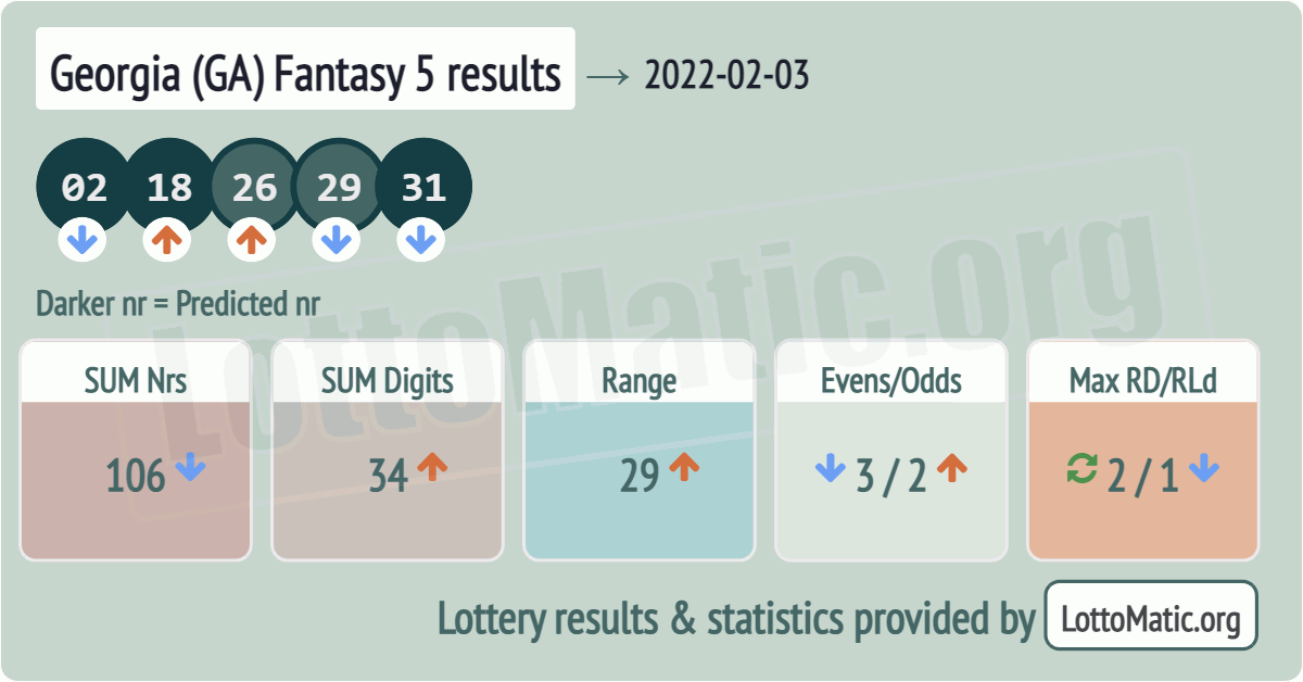 Georgia (GA) Fantasy 5 results drawn on 2022-02-03