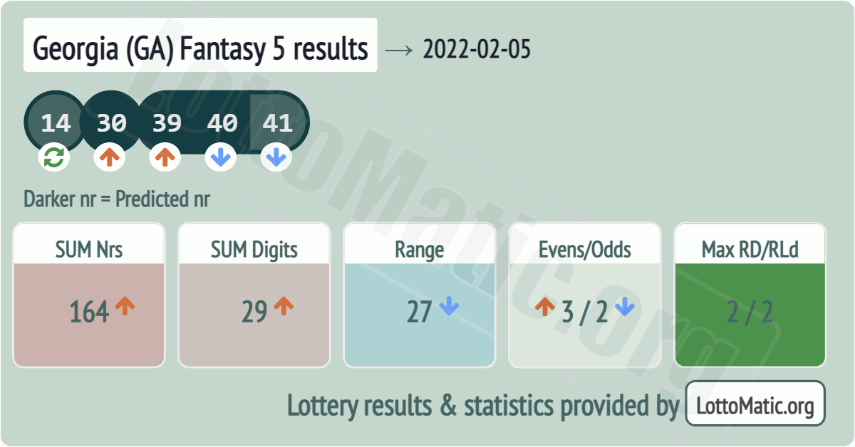 Georgia (GA) Fantasy 5 results drawn on 2022-02-05