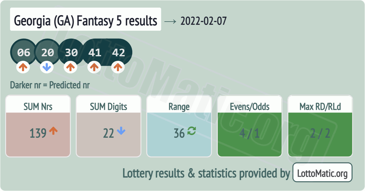 Georgia (GA) Fantasy 5 results drawn on 2022-02-07